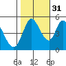 Hog Island tide chart for Sunday, October 31, 2021
