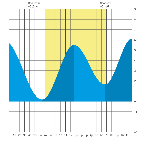 Hog Island tide chart for Sunday, October 3, 2021