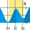 Hog Island tide chart for Sunday, October 3, 2021