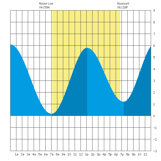 Hog Island tide chart for Monday, October 4, 2021