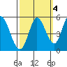 Hog Island tide chart for Monday, October 4, 2021
