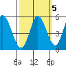 Hog Island tide chart for Tuesday, October 5, 2021