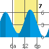 Hog Island tide chart for Thursday, October 7, 2021