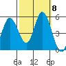 Hog Island tide chart for Friday, October 8, 2021