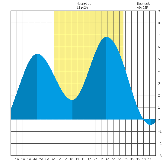 Hog Island tide chart for Saturday, October 9, 2021