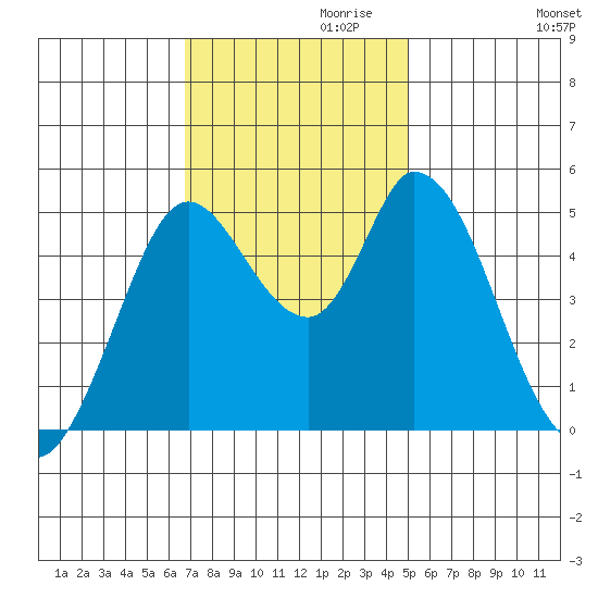 Hog Island tide chart for Wednesday, November 10, 2021