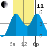 Hog Island tide chart for Thursday, November 11, 2021