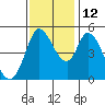 Hog Island tide chart for Friday, November 12, 2021