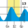 Hog Island tide chart for Saturday, November 13, 2021