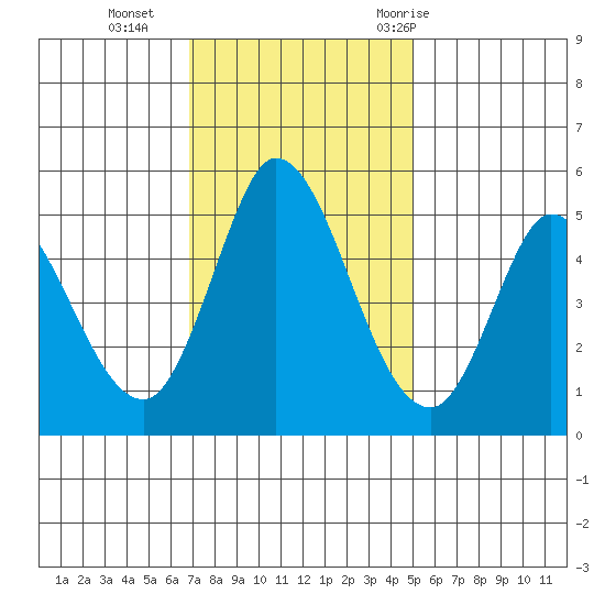 Hog Island tide chart for Monday, November 15, 2021