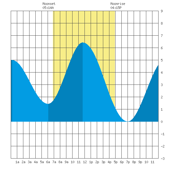 Hog Island tide chart for Wednesday, November 17, 2021