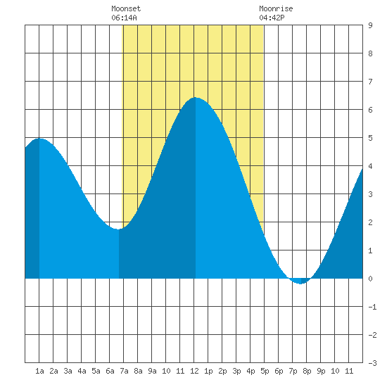 Hog Island tide chart for Thursday, November 18, 2021