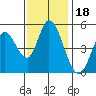 Hog Island tide chart for Thursday, November 18, 2021