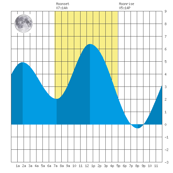 Hog Island tide chart for Friday, November 19, 2021