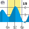 Hog Island tide chart for Friday, November 19, 2021