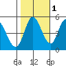 Hog Island tide chart for Monday, November 1, 2021