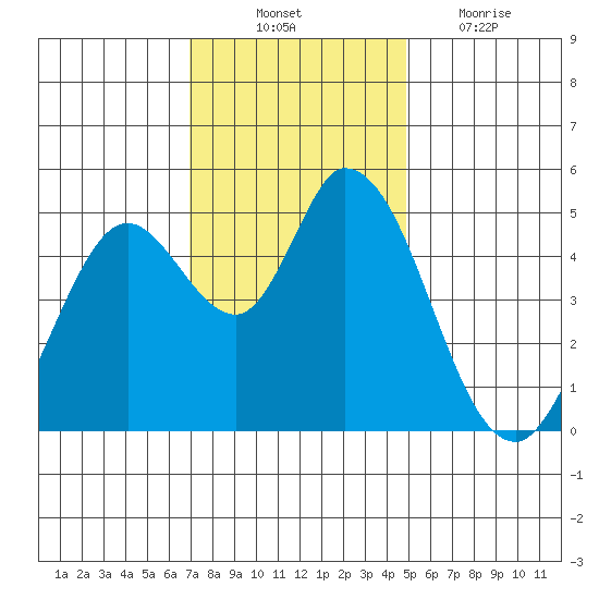 Hog Island tide chart for Monday, November 22, 2021