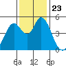 Hog Island tide chart for Tuesday, November 23, 2021