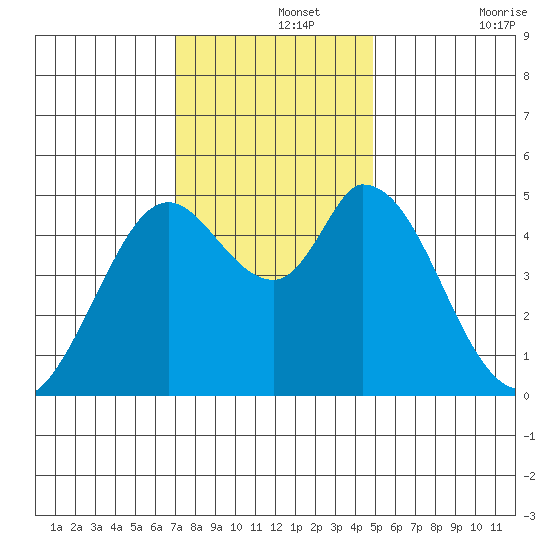 Hog Island tide chart for Thursday, November 25, 2021