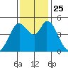 Hog Island tide chart for Thursday, November 25, 2021