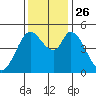 Hog Island tide chart for Friday, November 26, 2021