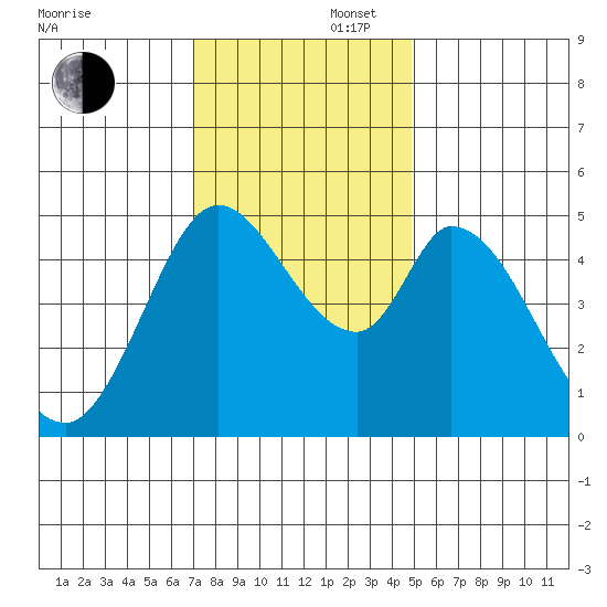 Hog Island tide chart for Saturday, November 27, 2021