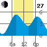 Hog Island tide chart for Saturday, November 27, 2021
