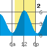 Hog Island tide chart for Tuesday, November 2, 2021