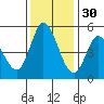 Hog Island tide chart for Tuesday, November 30, 2021