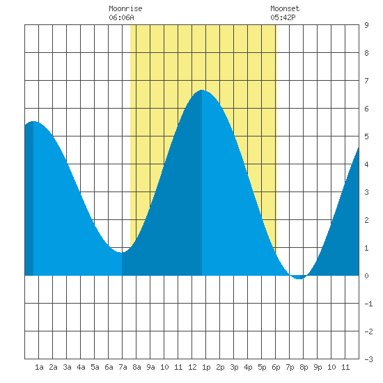 Hog Island tide chart for Wednesday, November 3, 2021