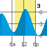 Hog Island tide chart for Wednesday, November 3, 2021
