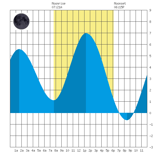 Hog Island tide chart for Thursday, November 4, 2021