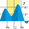 Hog Island tide chart for Sunday, November 7, 2021