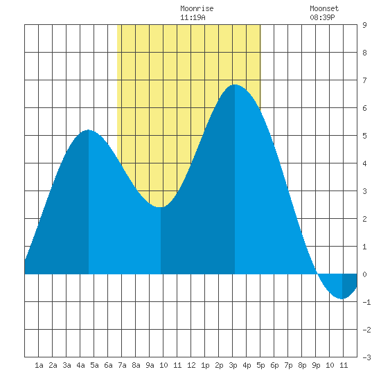 Hog Island tide chart for Monday, November 8, 2021