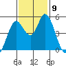 Hog Island tide chart for Tuesday, November 9, 2021