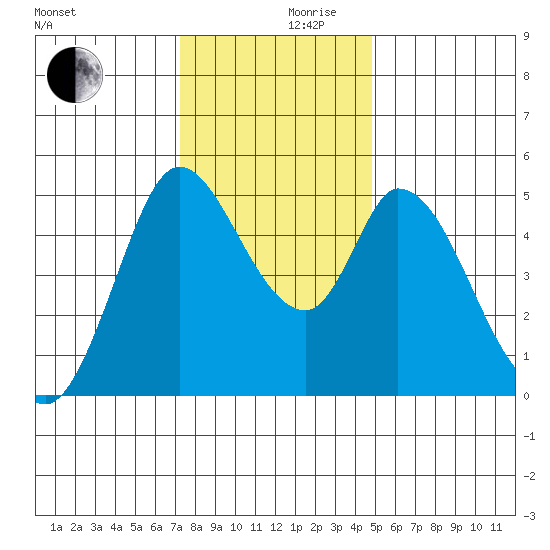 Hog Island tide chart for Friday, December 10, 2021