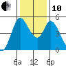 Hog Island tide chart for Friday, December 10, 2021