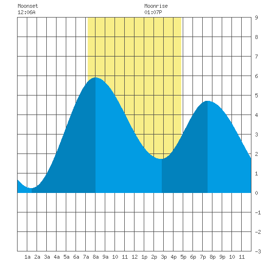 Hog Island tide chart for Saturday, December 11, 2021