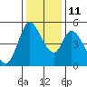 Hog Island tide chart for Saturday, December 11, 2021