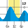Hog Island tide chart for Sunday, December 12, 2021