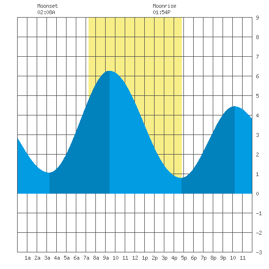 Hog Island tide chart for Monday, December 13, 2021