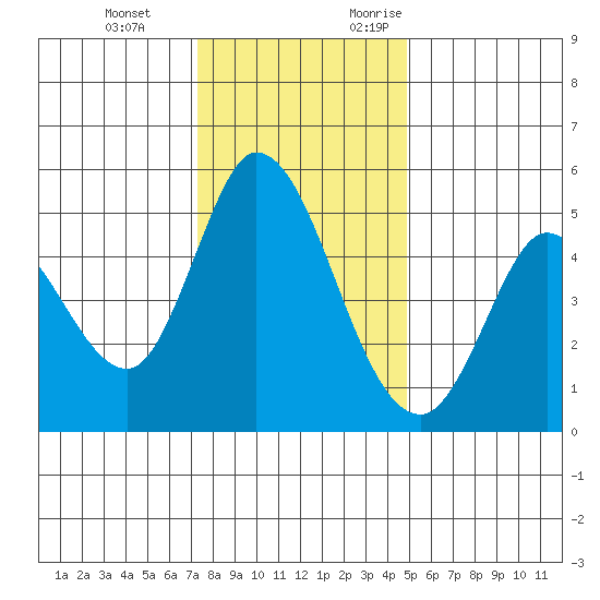 Hog Island tide chart for Tuesday, December 14, 2021