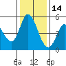 Hog Island tide chart for Tuesday, December 14, 2021