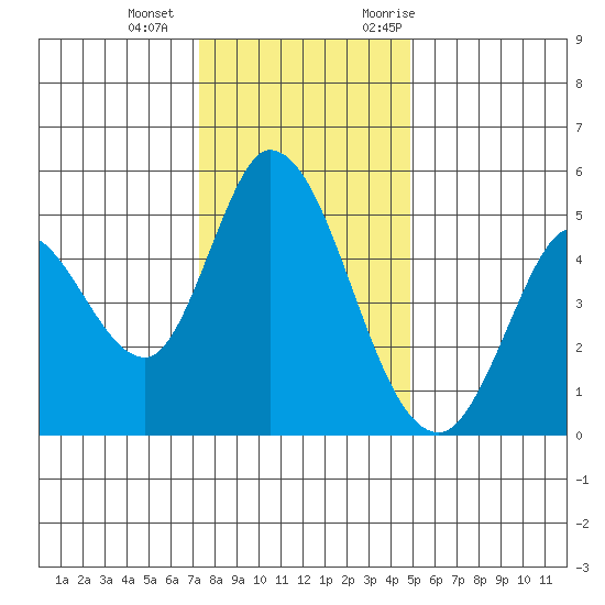 Hog Island tide chart for Wednesday, December 15, 2021