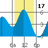Hog Island tide chart for Friday, December 17, 2021