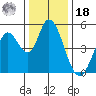 Hog Island tide chart for Saturday, December 18, 2021