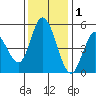 Hog Island tide chart for Wednesday, December 1, 2021