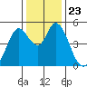 Hog Island tide chart for Thursday, December 23, 2021