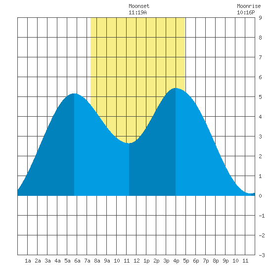 Hog Island tide chart for Friday, December 24, 2021