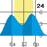 Hog Island tide chart for Friday, December 24, 2021